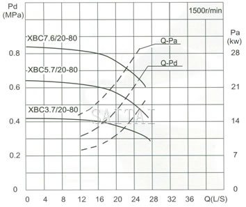 Capacity:20 L/S Pressure:Pressure:0.37-1.09MPa