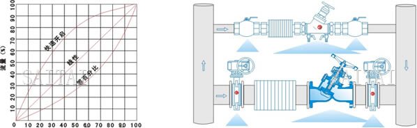 Curves of Calibrated Balance Valves