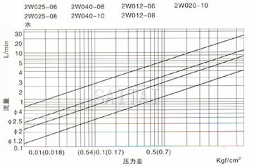 压差、流量曲线图