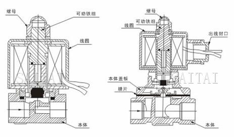 DF-A电磁阀外形尺寸、内部结构图