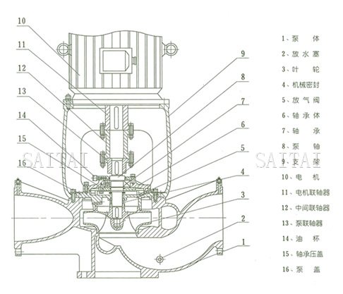 ISGB、IRGB管道泵结构说明