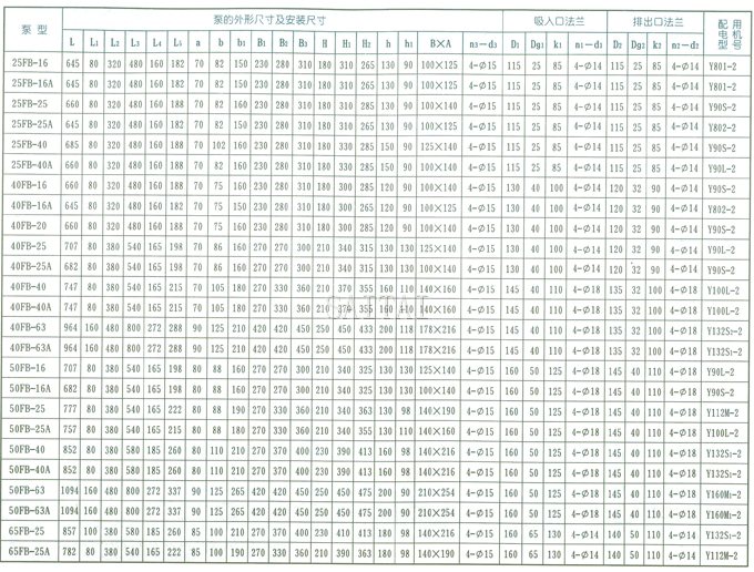 AFB、FB耐腐蚀泵的结构和外形安装尺寸表1