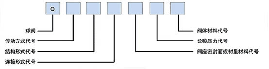 球阀型号编制方法说明