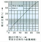 电动精小型单座、套筒调节阀流量图1