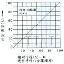 气动薄膜单座、套筒调节阀流量图1