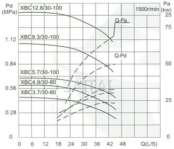 流量Capacity：30L/S 压力Pressure：0.37-1.28MPa