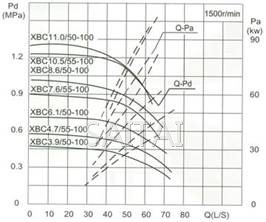 流量Capacity：50/55L/S 压力Pressure：0.39-1.05MPa