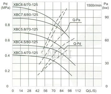 流量Capacity：70/80L/S 压力Pressure：0.34-0.76MPa