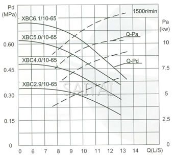 流量Capacity：10L/S 压力Pressure：0.29-0.88MPa