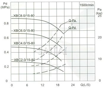 流量Capacity：15L/S 压力Pressure：0.20-1.15MPa